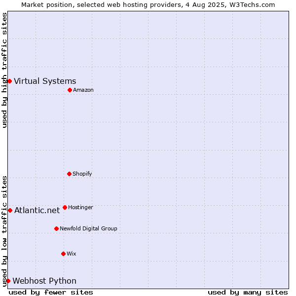 Market position of Atlantic.net vs. Virtual Systems vs. Webhost Python