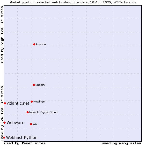 Market position of Atlantic.net vs. Webware vs. Webhost Python