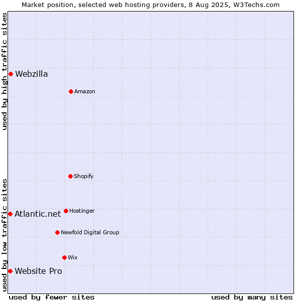 Market position of Webzilla vs. Atlantic.net vs. Website Pro