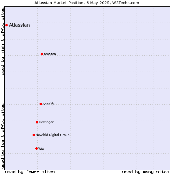 Market position of Atlassian