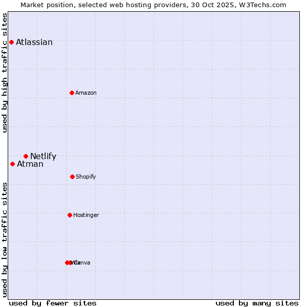 Market position of Netlify vs. Atman vs. Atlassian