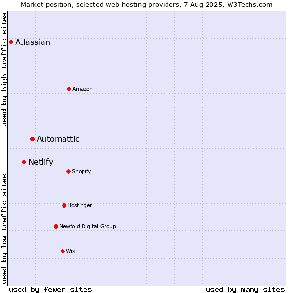Market position of Automattic vs. Netlify vs. Atlassian