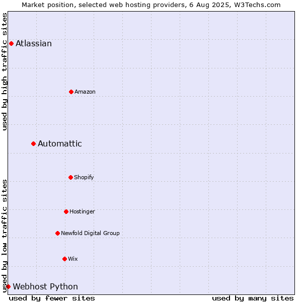 Market position of Automattic vs. Atlassian vs. Webhost Python