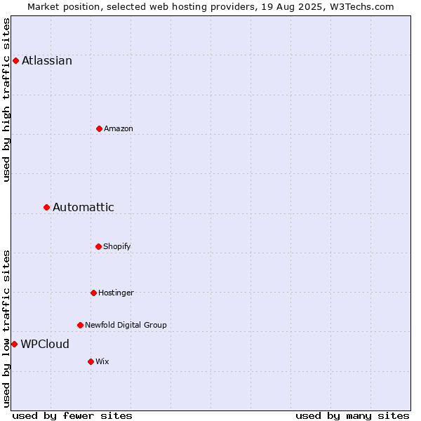 Market position of Automattic vs. Atlassian vs. WPCloud