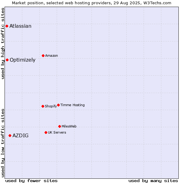Market position of AZDIG vs. Optimizely vs. Atlassian