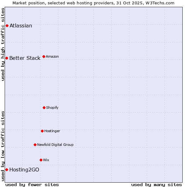 Market position of Atlassian vs. Better Stack vs. Hosting2GO