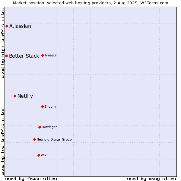 Market position of Netlify vs. Atlassian vs. Better Stack
