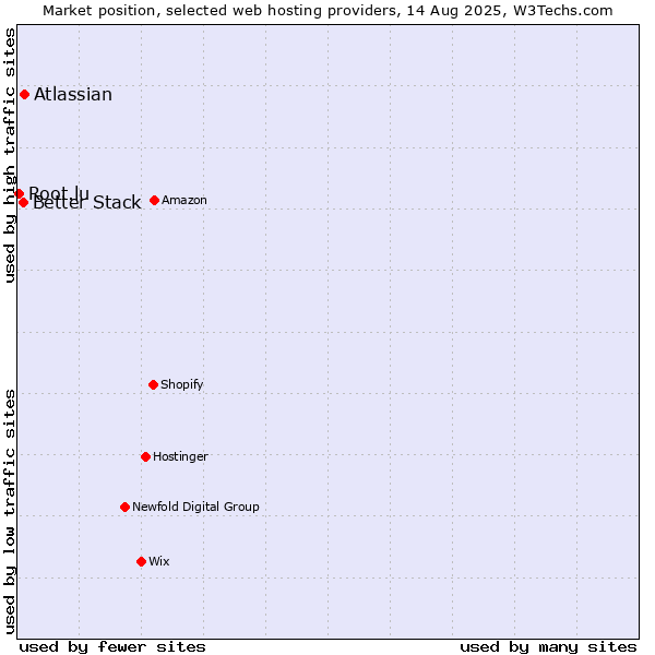 Market position of Atlassian vs. Better Stack vs. Root.lu