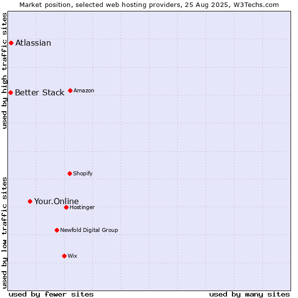 Market position of Your.Online vs. Atlassian vs. Better Stack
