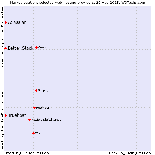 Market position of Atlassian vs. Truehost vs. Better Stack