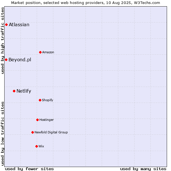 Market position of Netlify vs. Atlassian vs. Beyond.pl