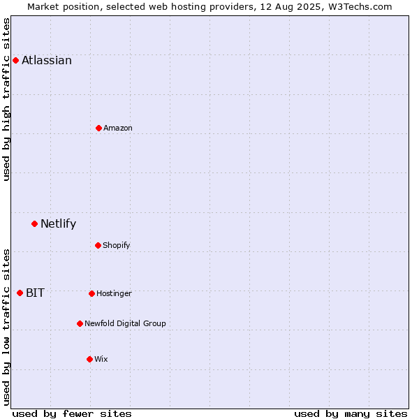 Market position of Netlify vs. BIT vs. Atlassian