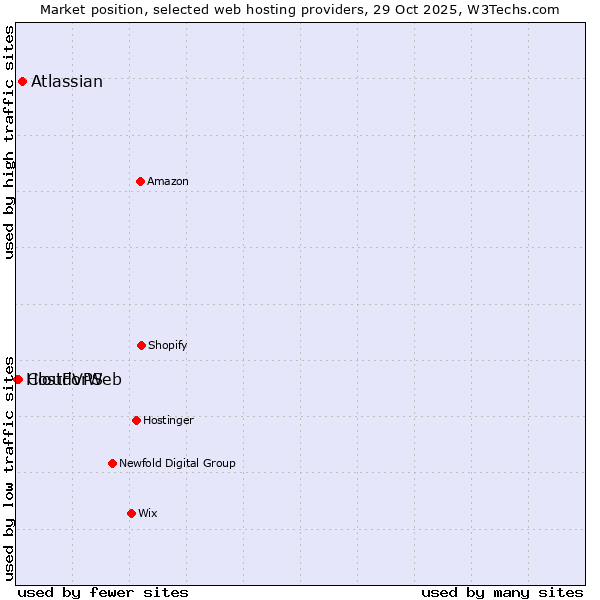 Market position of Atlassian vs. CloudVPS vs. HostForWeb