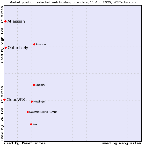 Market position of Optimizely vs. Atlassian vs. CloudVPS