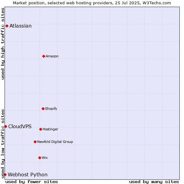 Market position of Atlassian vs. CloudVPS vs. Webhost Python