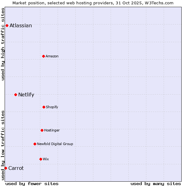 Market position of Netlify vs. Atlassian vs. Carrot