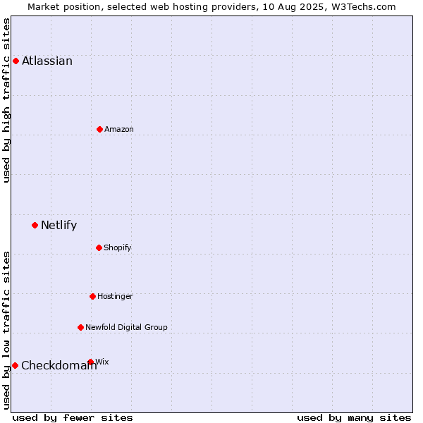 Market position of Netlify vs. Atlassian vs. Checkdomain