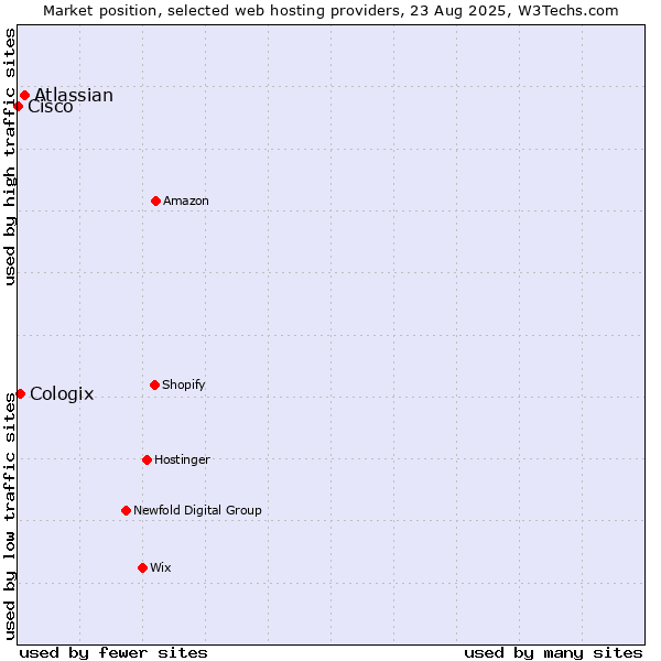 Market position of Atlassian vs. Cologix vs. Cisco