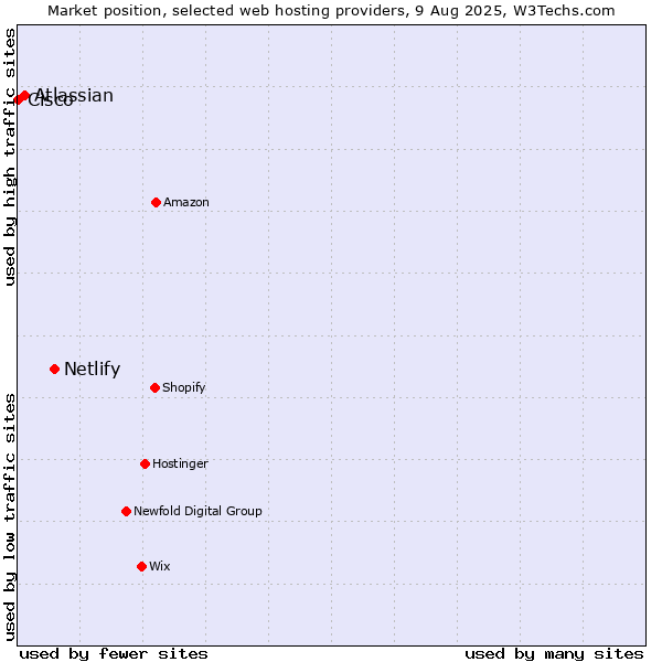 Market position of Netlify vs. Atlassian vs. Cisco