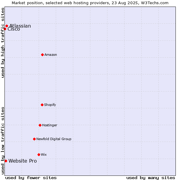 Market position of Atlassian vs. Website Pro vs. Cisco