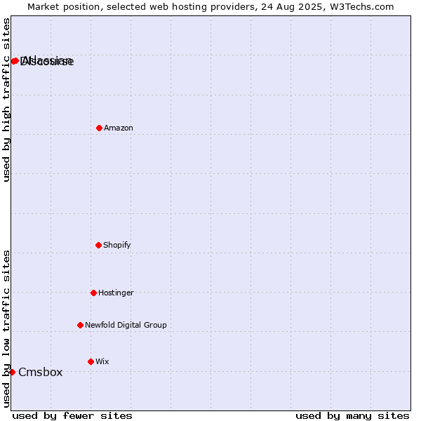 Market position of Atlassian vs. Discourse vs. Cmsbox