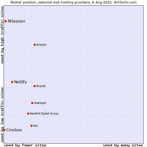 Market position of Netlify vs. Atlassian vs. Cmsbox