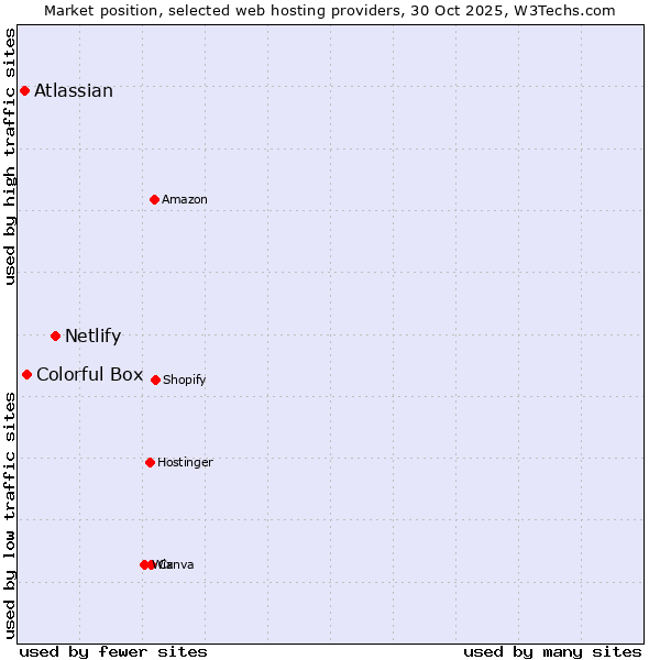 Market position of Netlify vs. Colorful Box vs. Atlassian