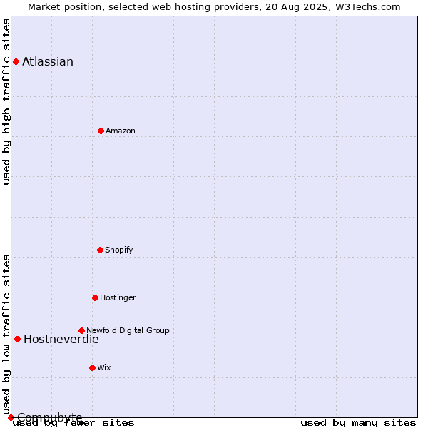 Market position of Hostneverdie vs. Atlassian vs. Compubyte