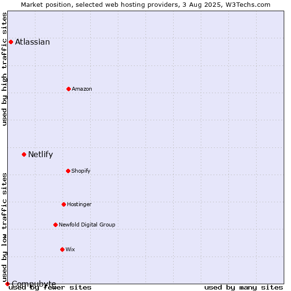 Market position of Netlify vs. Atlassian vs. Compubyte