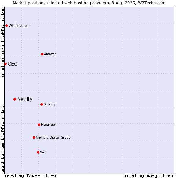 Market position of Netlify vs. Atlassian vs. CEC
