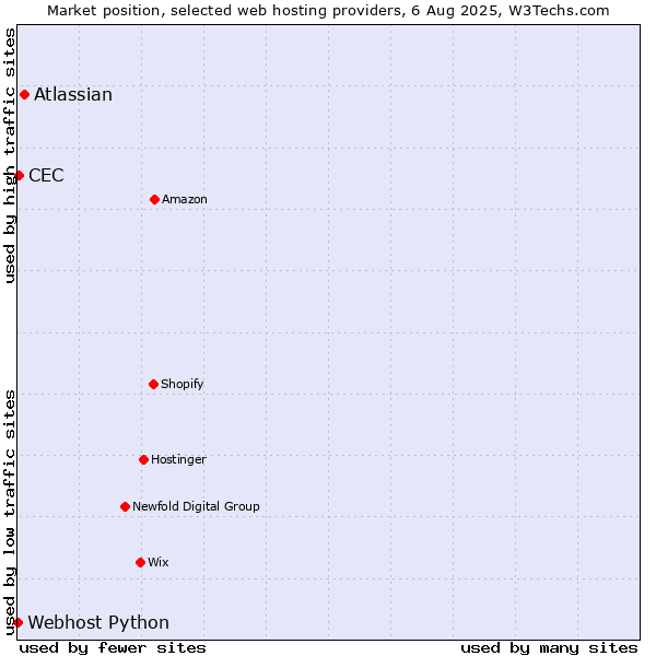 Market position of Atlassian vs. CEC vs. Webhost Python
