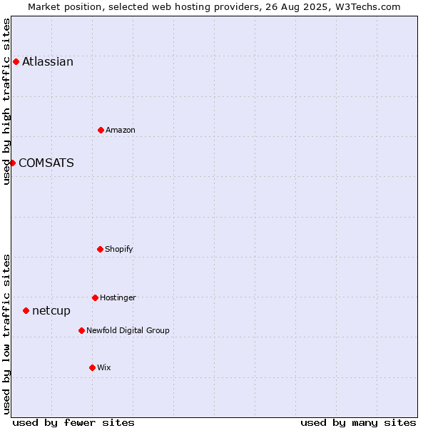 Market position of netcup vs. Atlassian vs. COMSATS