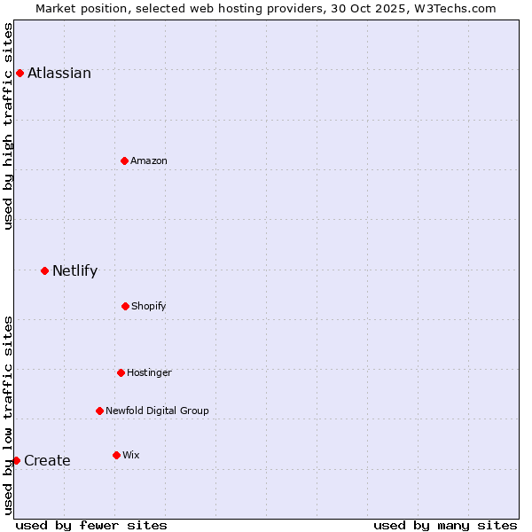 Market position of Netlify vs. Atlassian vs. Create