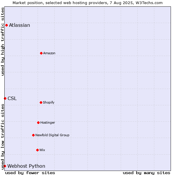 Market position of Atlassian vs. CSL vs. Webhost Python