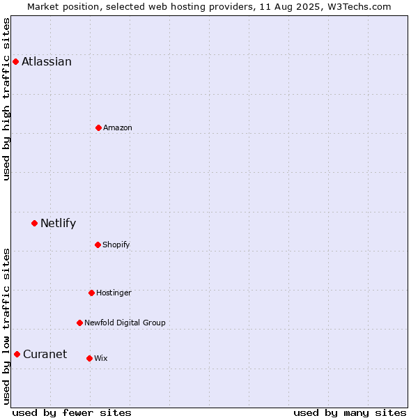 Market position of Netlify vs. Atlassian vs. Curanet