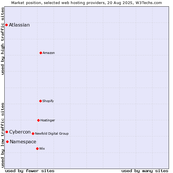 Market position of Namespace vs. Cybercon vs. Atlassian