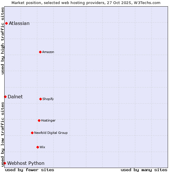 Market position of Atlassian vs. Dalnet vs. Webhost Python