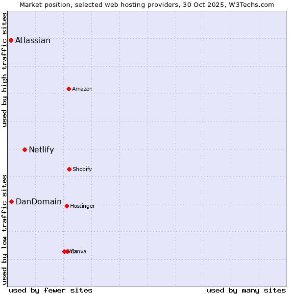 Market position of Netlify vs. DanDomain vs. Atlassian