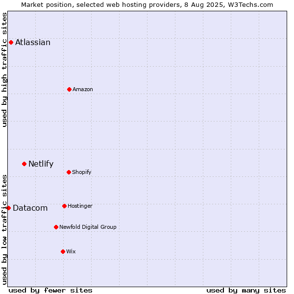 Market position of Netlify vs. Atlassian vs. Datacom
