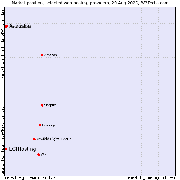 Market position of Atlassian vs. EGIHosting vs. Discourse