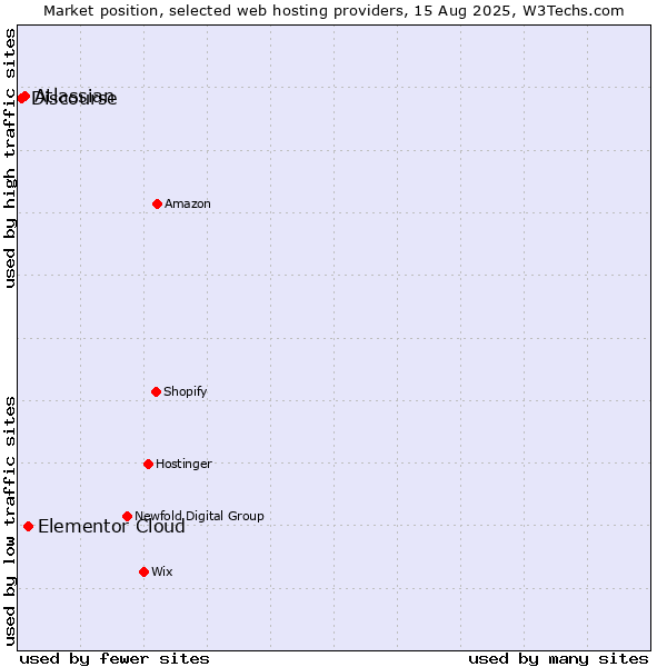 Market position of Elementor Cloud vs. Atlassian vs. Discourse