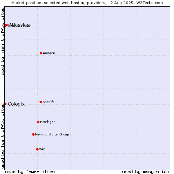 Market position of Atlassian vs. Discourse vs. Cologix