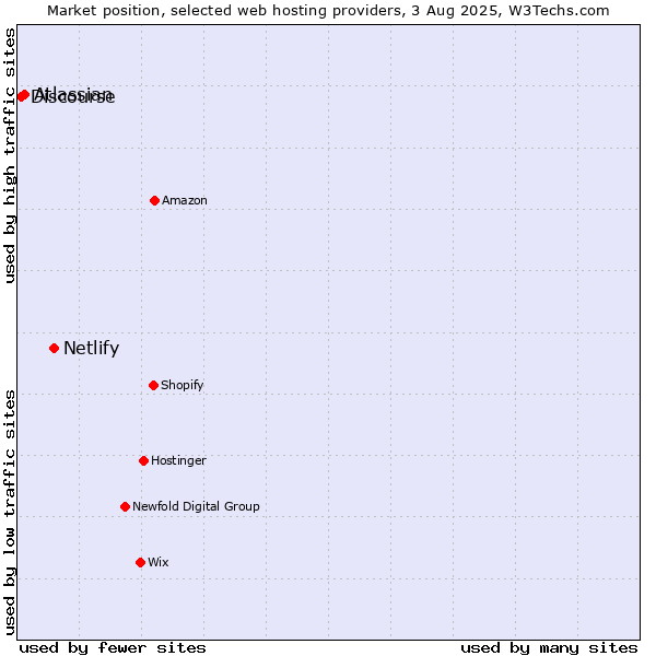 Market position of Netlify vs. Atlassian vs. Discourse