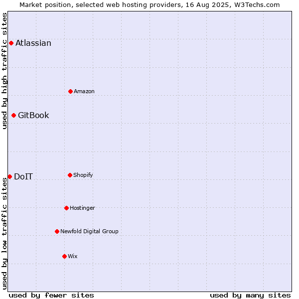 Market position of GitBook vs. Atlassian vs. DoIT