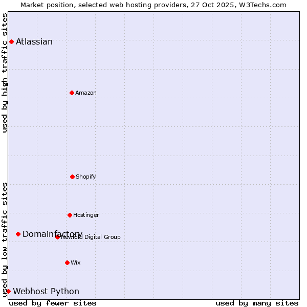 Market position of Domainfactory vs. Atlassian vs. Webhost Python