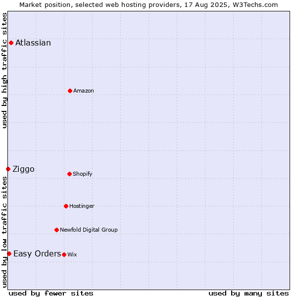 Market position of Atlassian vs. Easy Orders vs. Ziggo