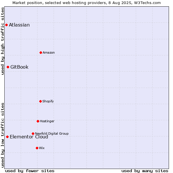 Market position of GitBook vs. Elementor Cloud vs. Atlassian