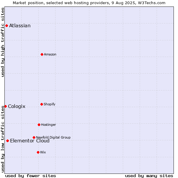 Market position of Elementor Cloud vs. Atlassian vs. Cologix