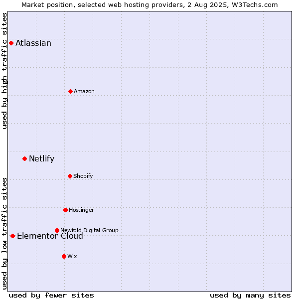 Market position of Netlify vs. Elementor Cloud vs. Atlassian