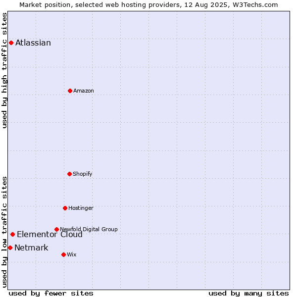 Market position of Elementor Cloud vs. Atlassian vs. Netmark